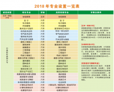 2019年恩施职业技术学院招生专业