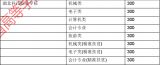 湖北科技职业学院2016年技能高考分数线