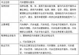 湖北职业技术学院单招汽车营销与服务专业怎么