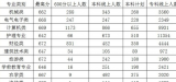 <b>湖北省技能高考能考的哪些学校比较好？各学校</b>