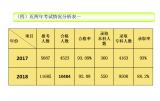 护理技能考试结果分析