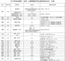 2019恩施职业技术学院在各省填报志愿时间、批次