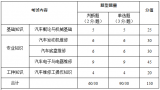 2020湖北省技能高考汽车维修类技能考试大纲