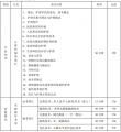 2021年湖北省技能高考护理专业技能考试大纲