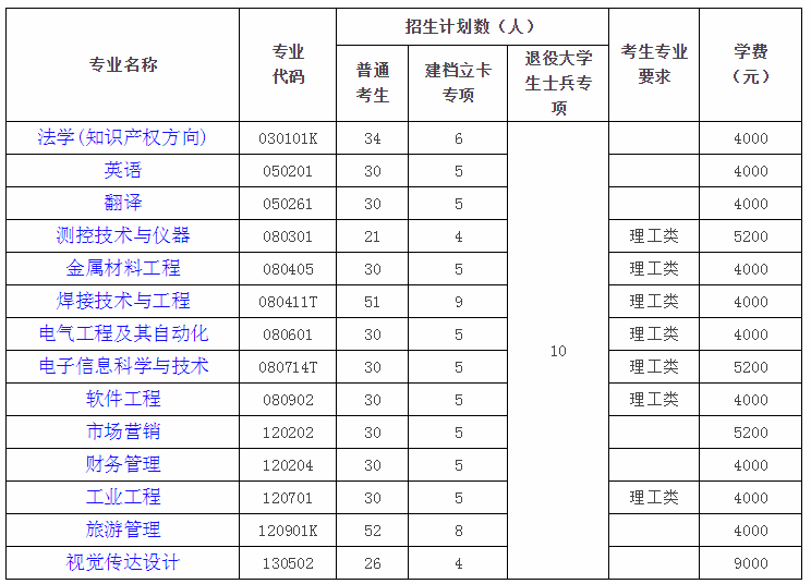 2020年湖北汽车工业学院专升本招生简章