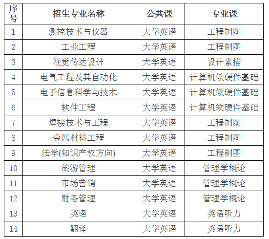 2020年湖北汽车工业学院专升本招生简章