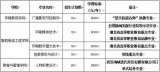 武汉信息传播职业技术学院2021年单招招生专业、
