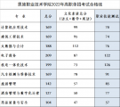 2022年恩施职业技术学院高职单招录取公告