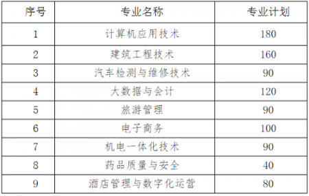 恩施职业技术学院2023年单招简章