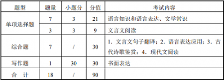 <b>2022年湖北省技能高考考试大纲（文化综合）</b>