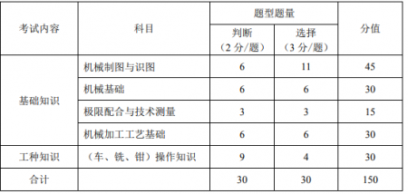 2022年湖北省技能高考考试大纲（机械类）