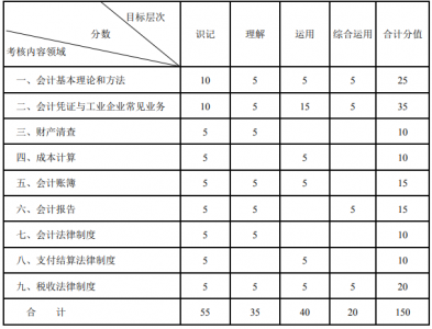 2022年湖北省技能高考考试大纲（财经类）