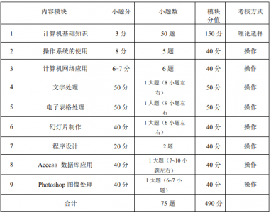 2022年湖北省技能高考考试大纲（计算机类）