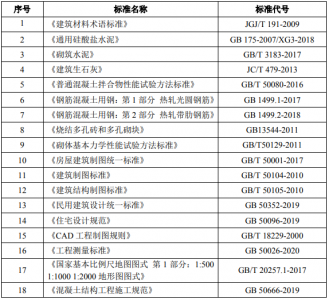 2022年湖北省技能高考考试大纲（建筑技术类）