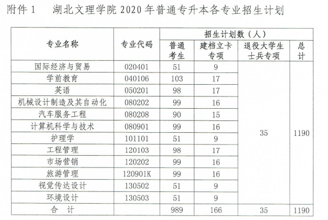 2020年湖北文理学院专升本招生简章